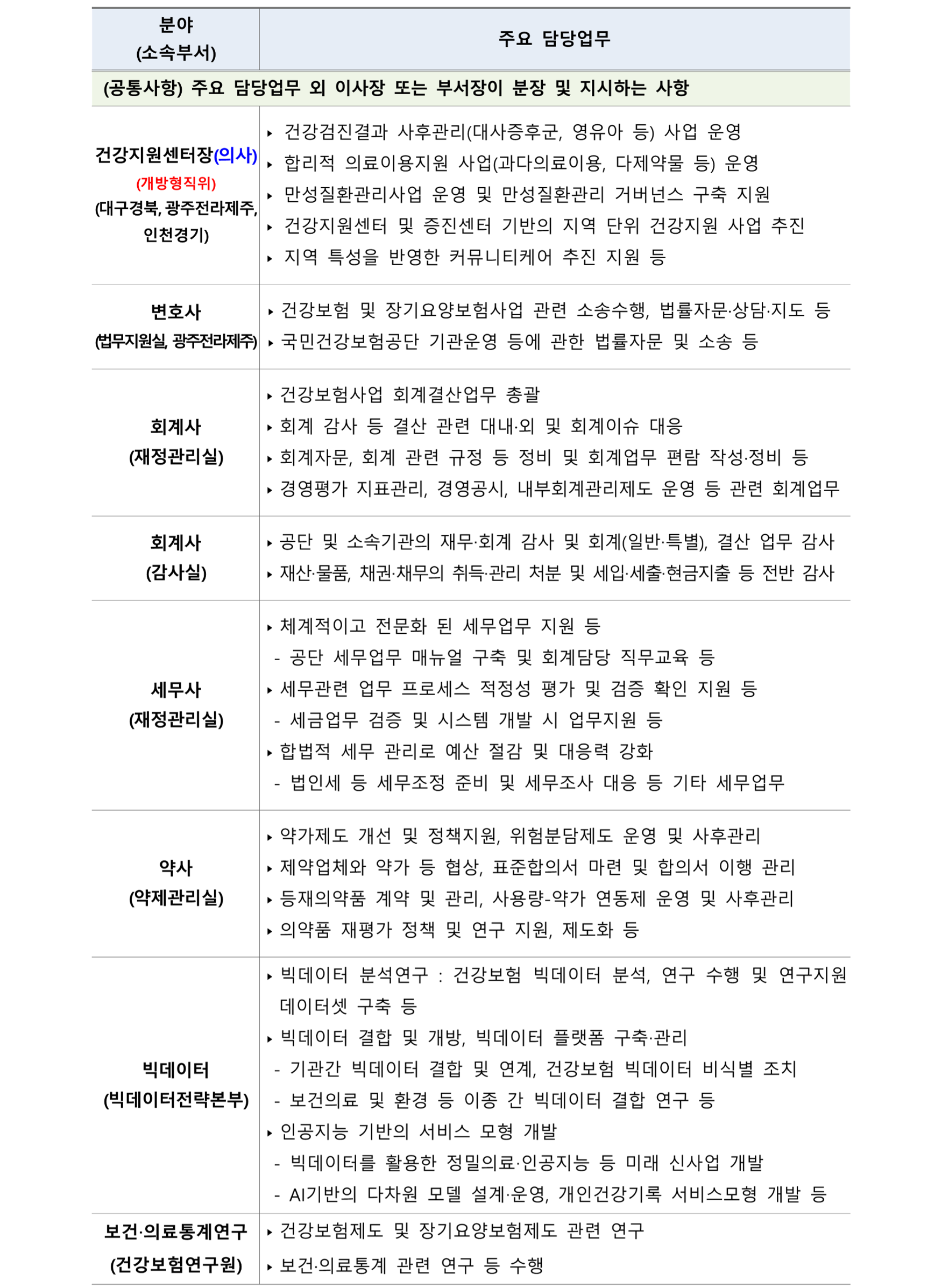 [국민건강보험공단] 정규직 신입/경력(행정직, 약무직, 연구직) 채용