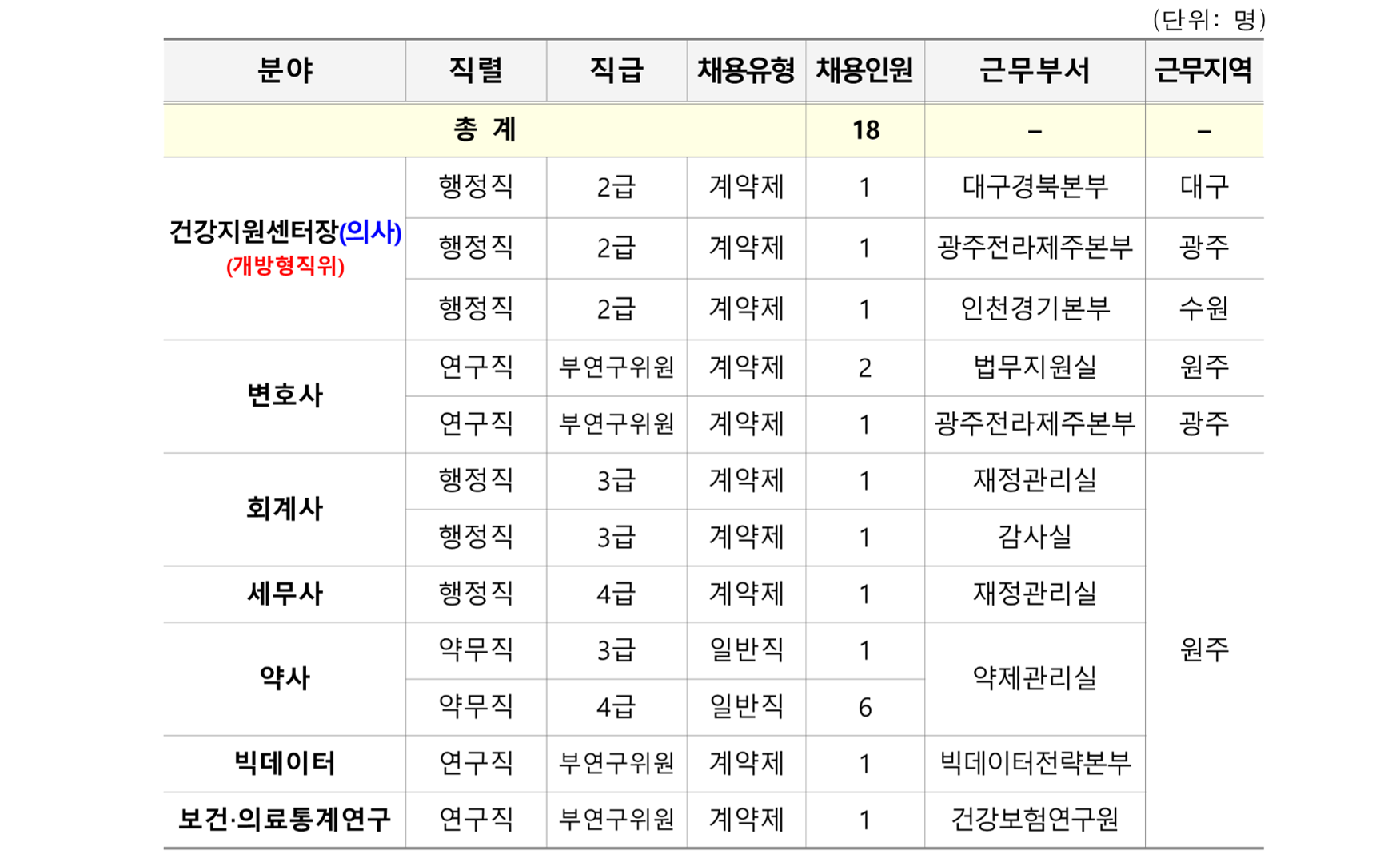 [국민건강보험공단] 정규직 신입/경력(행정직, 약무직, 연구직) 채용