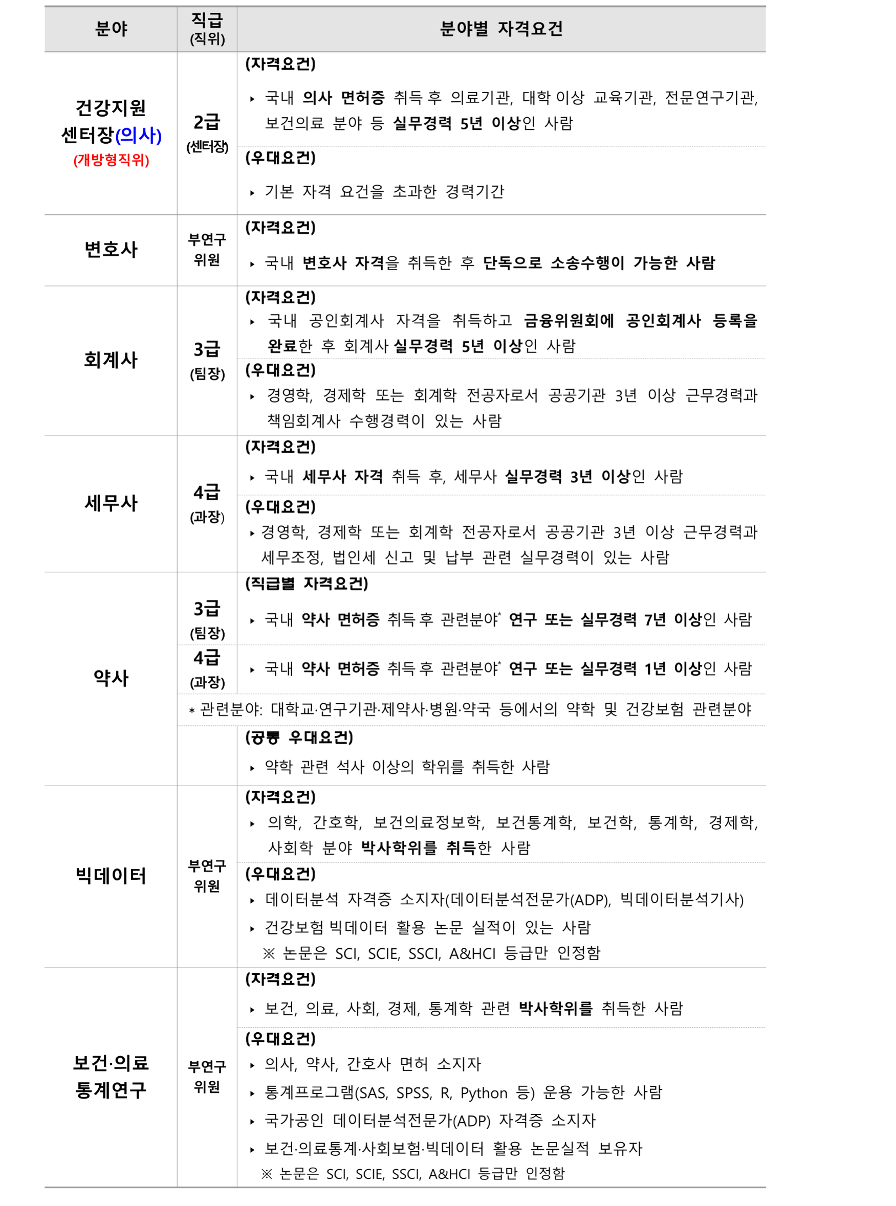 [국민건강보험공단] 정규직 신입/경력(행정직, 약무직, 연구직) 채용